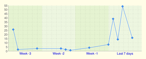 Graph of vocabulary added in the past four weeks